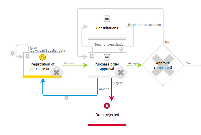 The image shows the fragment of the Purchase order workflow